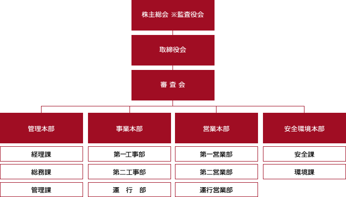 会社組織図